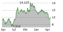 NORTHFIELD BANCORP INC Chart 1 Jahr