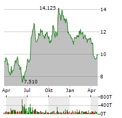 NORTHFIELD BANCORP Aktie Chart 1 Jahr