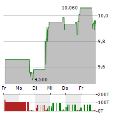 NORTHFIELD BANCORP Aktie 5-Tage-Chart