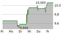 NORTHFIELD BANCORP INC 5-Tage-Chart