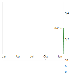 NORTHFIELD CAPITAL Aktie Chart 1 Jahr