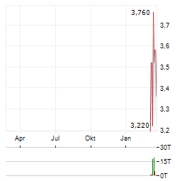 NORTHFIELD CAPITAL Aktie Chart 1 Jahr