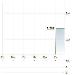 NORTHFIELD CAPITAL Aktie 5-Tage-Chart