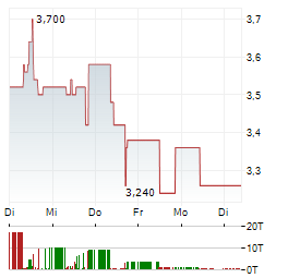 NORTHFIELD CAPITAL Aktie 5-Tage-Chart