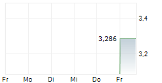 NORTHFIELD CAPITAL CORPORATION 5-Tage-Chart