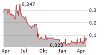 NORTHGOLD AB Chart 1 Jahr