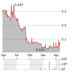 NORTHGOLD Aktie Chart 1 Jahr