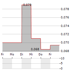 NORTHGOLD Aktie 5-Tage-Chart