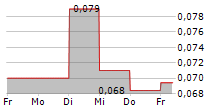 NORTHGOLD AB 5-Tage-Chart