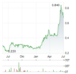 NORTHISLE COPPER AND GOLD Aktie Chart 1 Jahr