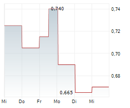 NORTHISLE COPPER AND GOLD INC Chart 1 Jahr