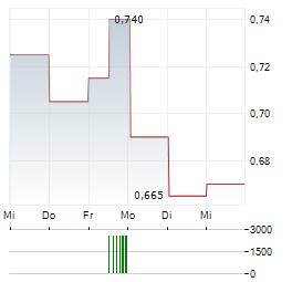 NORTHISLE COPPER AND GOLD Aktie 5-Tage-Chart