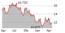 NORTHLAND POWER INC Chart 1 Jahr