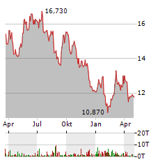 NORTHLAND POWER Aktie Chart 1 Jahr