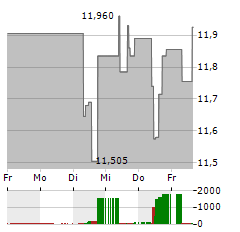 NORTHLAND POWER Aktie 5-Tage-Chart