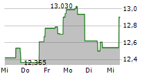 NORTHLAND POWER INC 5-Tage-Chart