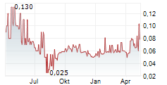 NORTHPALM CAPITAL CORP Chart 1 Jahr