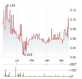 NORTHPALM CAPITAL Aktie Chart 1 Jahr
