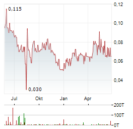 NORTHPALM CAPITAL CORP Jahres Chart