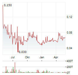 NORTHPALM CAPITAL CORP Jahres Chart