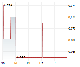 NORTHPALM CAPITAL CORP Chart 1 Jahr