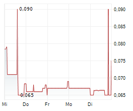NORTHPALM CAPITAL CORP Chart 1 Jahr