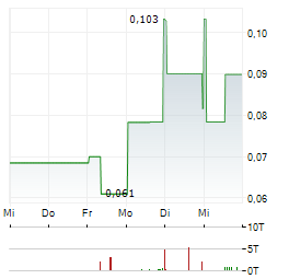 NORTHPALM CAPITAL Aktie 5-Tage-Chart