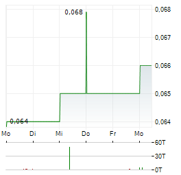 NORTHPALM CAPITAL Aktie 5-Tage-Chart