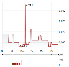 NORTHPALM CAPITAL Aktie 5-Tage-Chart