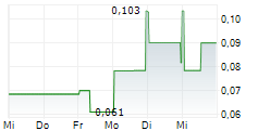 NORTHPALM CAPITAL CORP 5-Tage-Chart