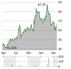 NORTHRIM BANCORP Aktie Chart 1 Jahr