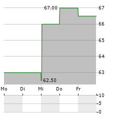 NORTHRIM BANCORP Aktie 5-Tage-Chart