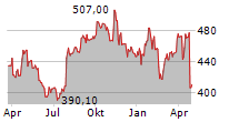 NORTHROP GRUMMAN CORPORATION Chart 1 Jahr