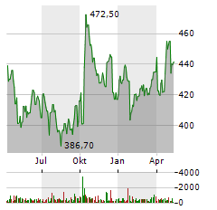 NORTHROP GRUMMAN Aktie Chart 1 Jahr