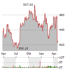 NORTHROP GRUMMAN CORPORATION Jahres Chart