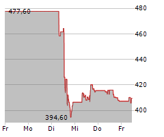 NORTHROP GRUMMAN CORPORATION Chart 1 Jahr