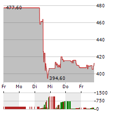 NORTHROP GRUMMAN Aktie 5-Tage-Chart