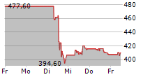 NORTHROP GRUMMAN CORPORATION 5-Tage-Chart