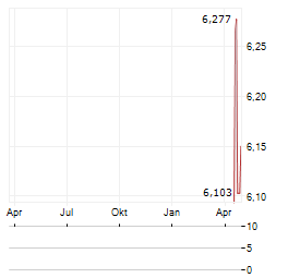 NORTHROP GRUMMAN CORPORATION CDR Aktie Chart 1 Jahr
