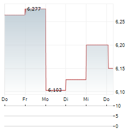 NORTHROP GRUMMAN CORPORATION CDR Aktie 5-Tage-Chart