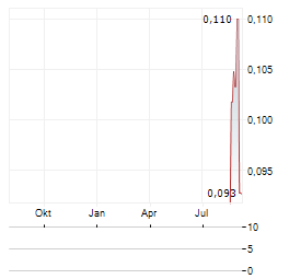 NORTHSTAR CLEAN TECHNOLOGIES Aktie Chart 1 Jahr