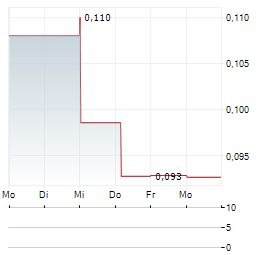 NORTHSTAR CLEAN TECHNOLOGIES Aktie 5-Tage-Chart