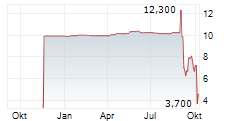 NORTHSTAR EARTH & SPACE INC Chart 1 Jahr