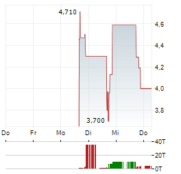 NORTHSTAR EARTH & SPACE Aktie 5-Tage-Chart