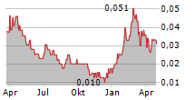 NORTHSTAR GAMING HOLDINGS INC Chart 1 Jahr