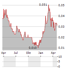 NORTHSTAR GAMING Aktie Chart 1 Jahr