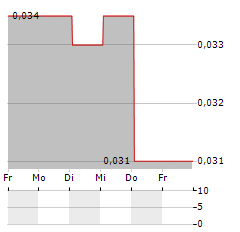 NORTHSTAR GAMING Aktie 5-Tage-Chart