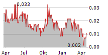 NORTHSTAR GOLD CORP Chart 1 Jahr