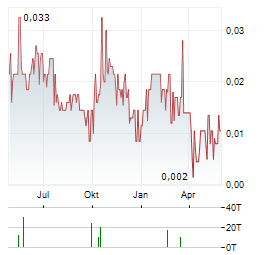 NORTHSTAR GOLD Aktie Chart 1 Jahr