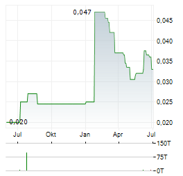 NORTHSTAR GOLD Aktie Chart 1 Jahr